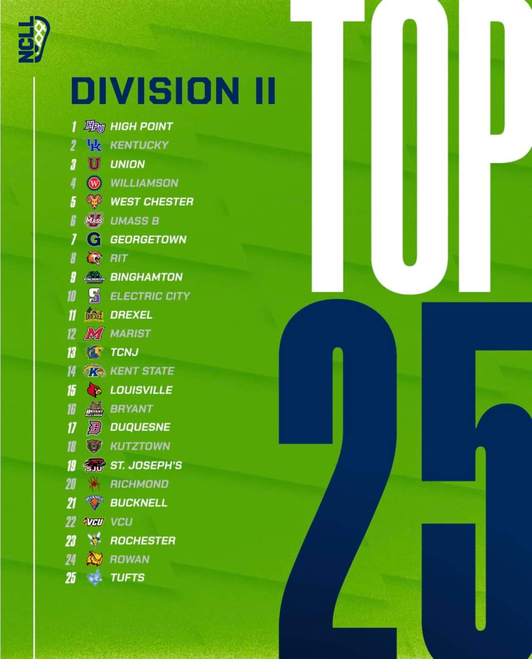 The Williamson lacrosse team jumped to #4 in the latest NCLL Division II national rankings.